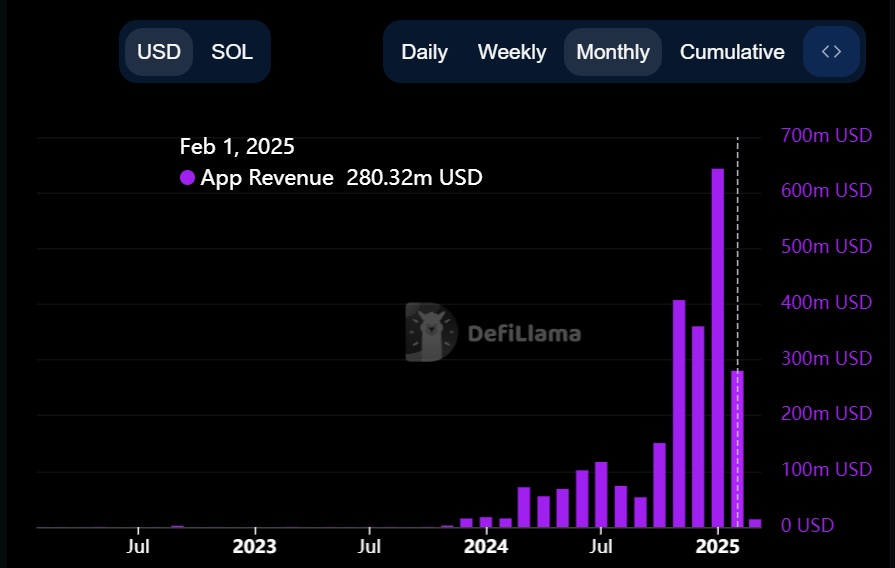 Solana still leads in DEX trading volumes despite meme coin frenzy cool-off - 3