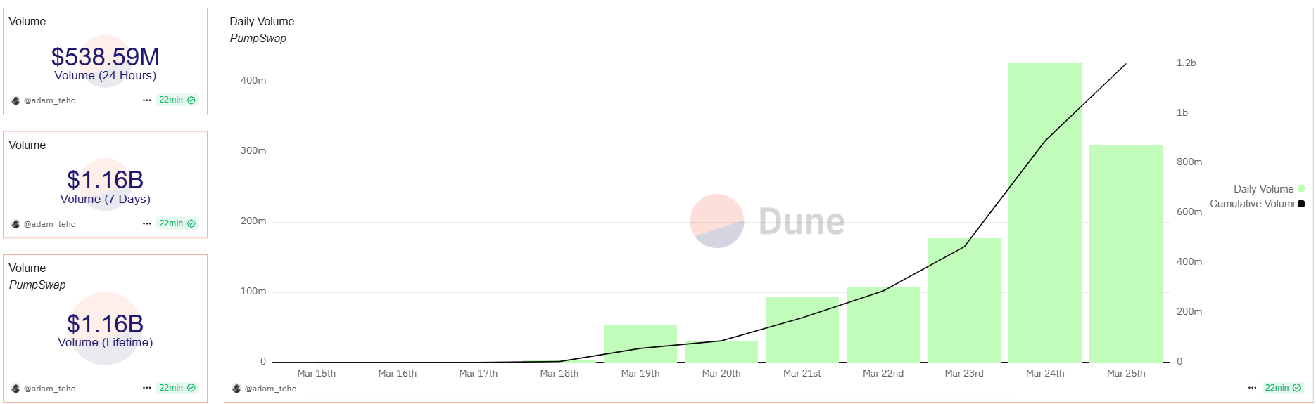 PumpSwap captures 21% of Solana DEX market a week after launch - 1