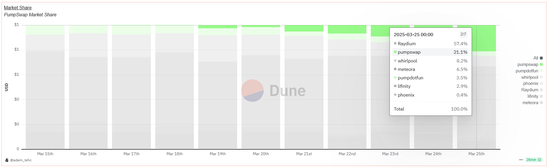 PumpSwap captures 21% of Solana DEX market a week after launch - 2