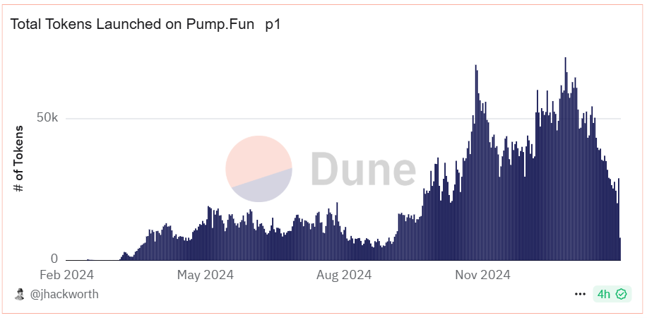 Solana still leads in DEX trading volumes despite meme coin frenzy cool-off - 2