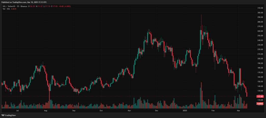 510% Roll Block Up -2 as XRP and Solana rely on spot ETFs to stop rapid decline