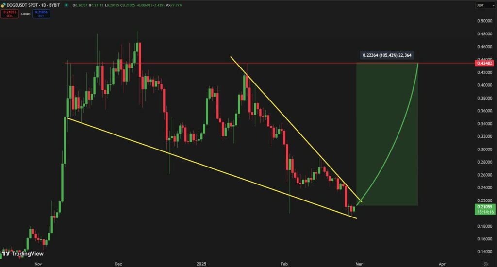 Cardano, Dogecoin, Sui fight for recovery after a market drop, RBLK Sparks Investor Frenzi - 1