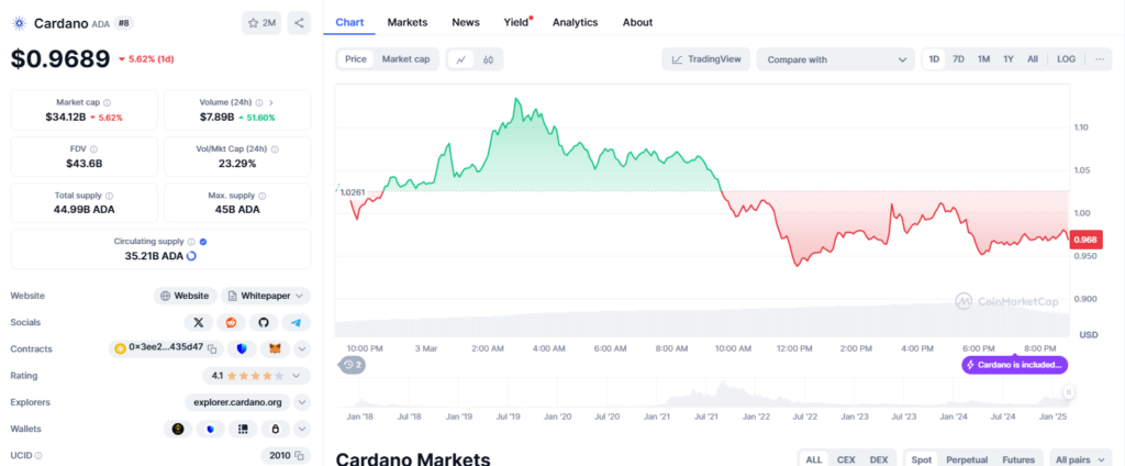 Trump announces a US crypto reserve featuring SOL, XRP, and ADA, market bounces back - 2