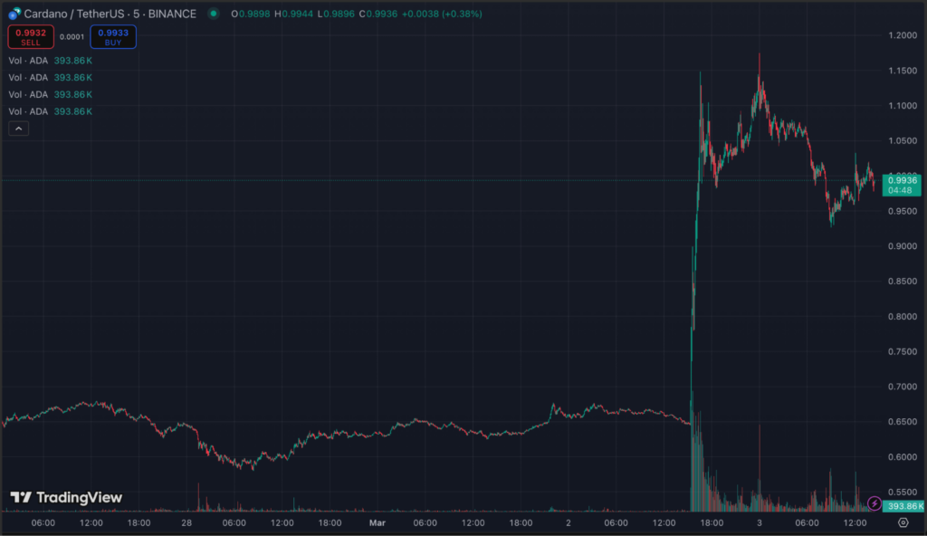 US CRIPTO Strategic Reserve: Sol and Ada recover how rBLK sees additional whales substrate - 2