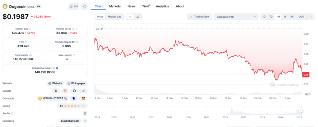 Dogecoin price faces key resistance while this crypto picks up speed for a 30,000% surge - 1