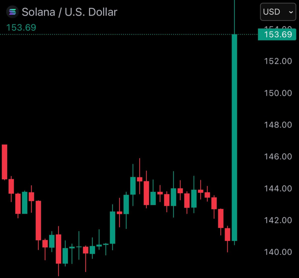 Trump announces a US crypto reserve featuring SOL, XRP, and ADA, market bounces back