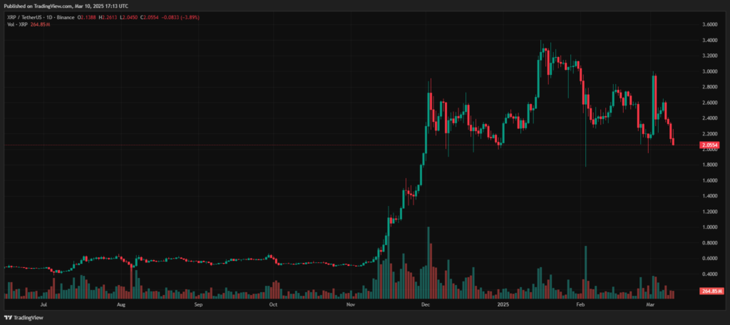 510% Roll Block Up-1 as XRP and Solana rely on spot ETF to stop rapid decline