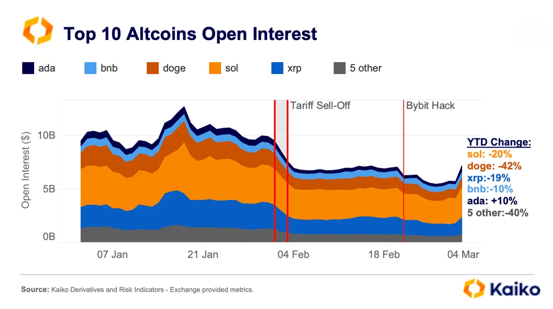 Kaiko: February liquidations set stage for more sustained alt rally, ADA set for biggest pump - 2