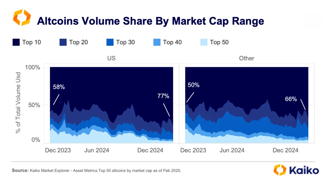 Kaiko: February liquidations Support phase for more sustainable Alt Rally, Ada set for the largest pump - 1