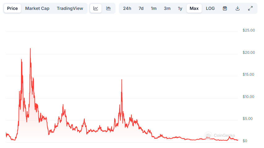 EOS price for 25% on Vauceti Rebranting News - 1