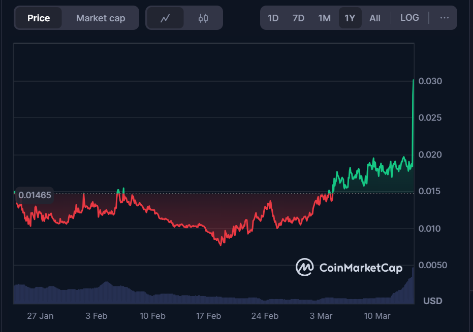 Orbiter finance price sets 50% on Bithumb's announcement in the list - 2