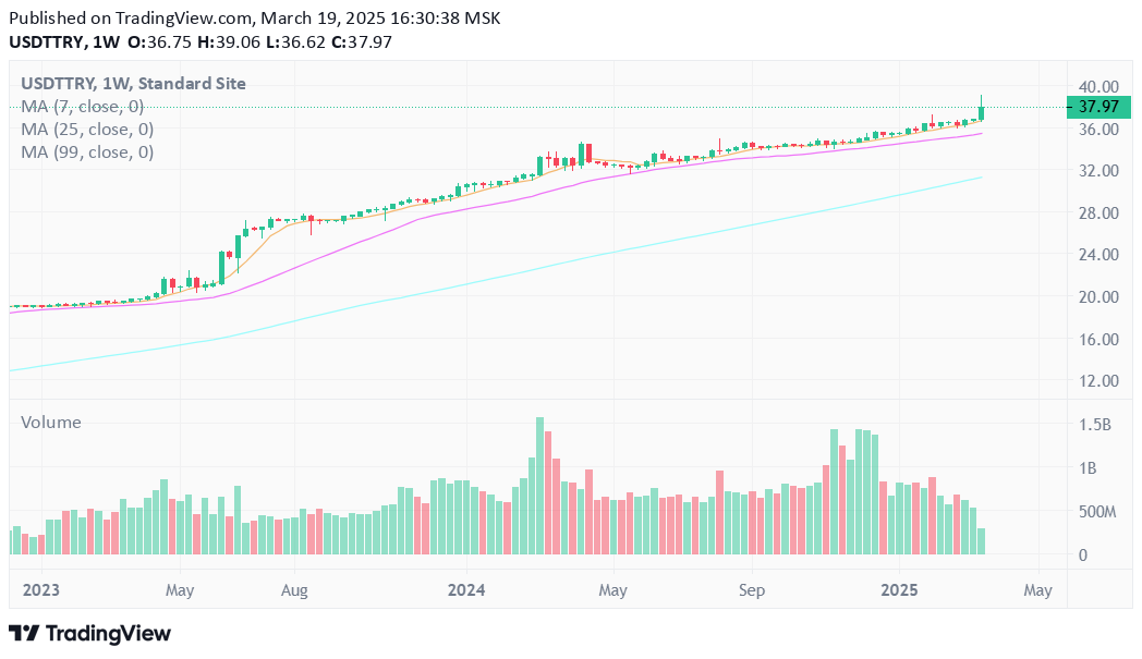 Binance's USDT Couple with Turkish Lyra sees the largest amplitude of 2024. After Key Erdogan Rival detained - 1