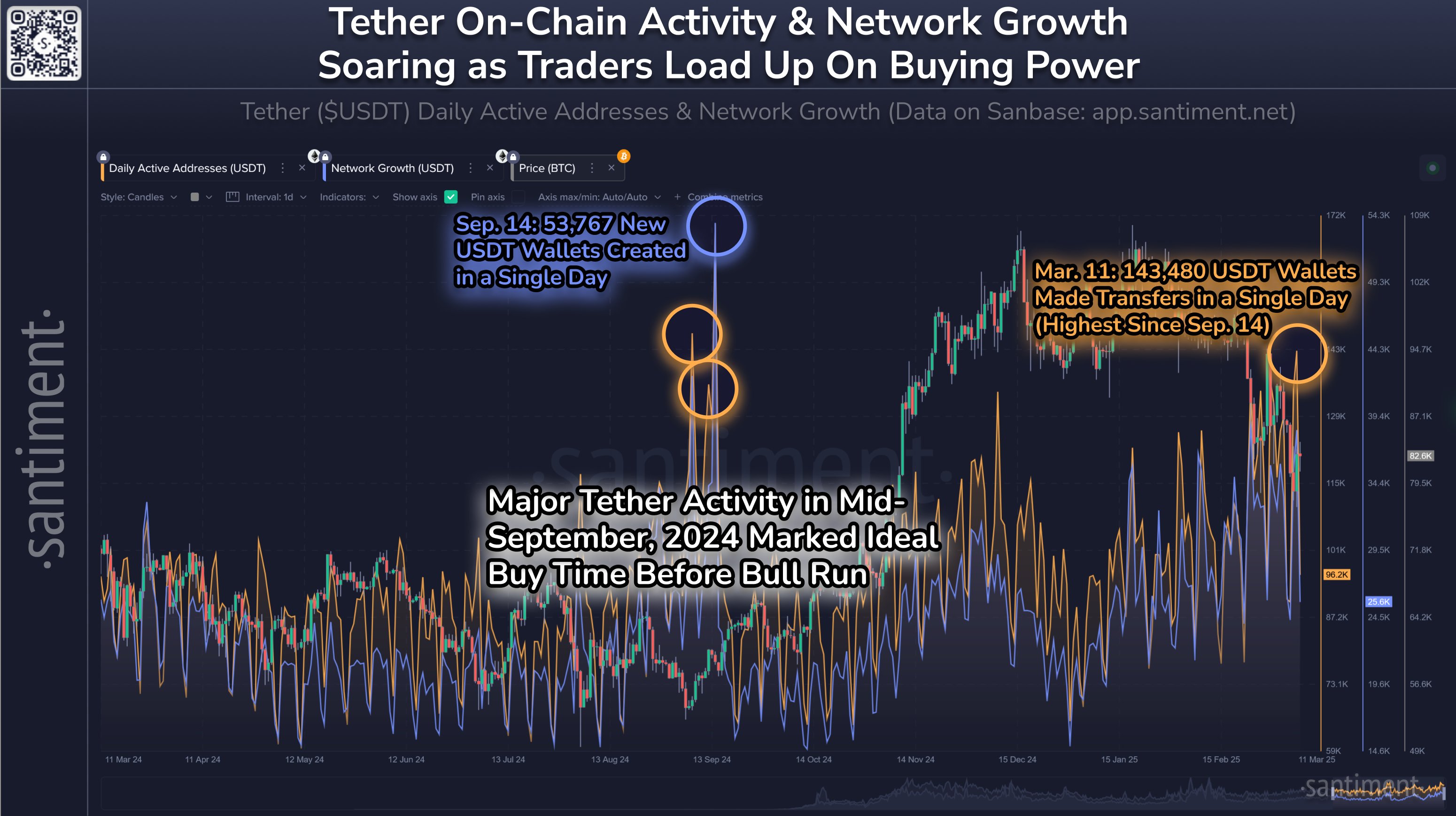 USDT wallets hit 6-month high, signaling potential buying pressure