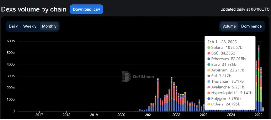 Solana still leads in DEX trading volumes despite meme coin frenzy cool-off - 1