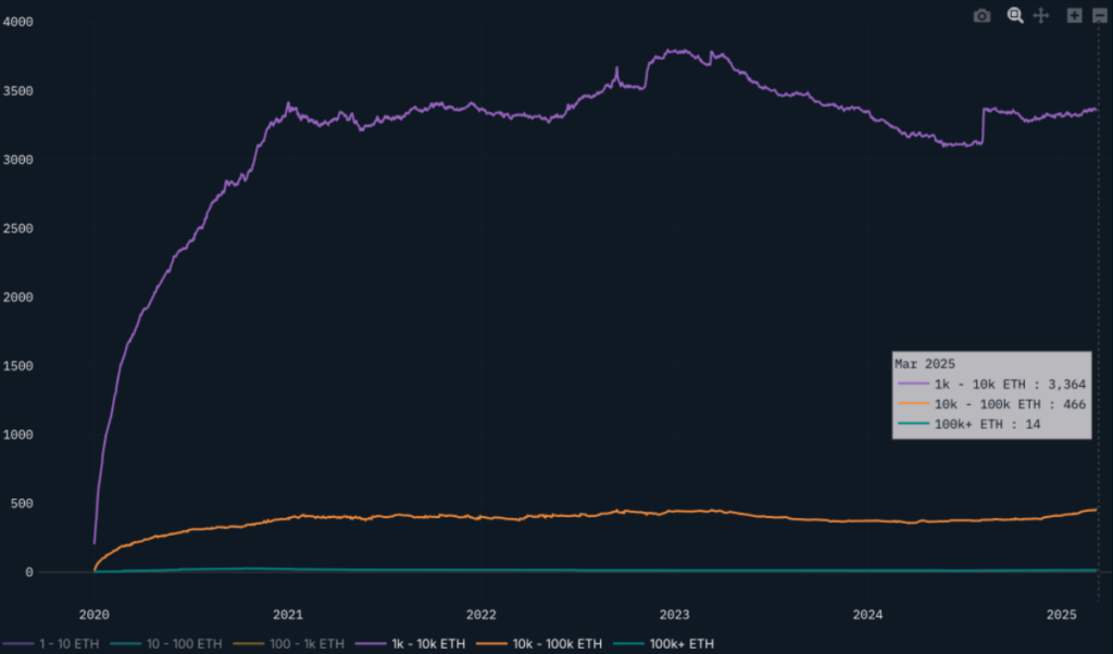 Nansen: Whales quietly buy Ethereum as prices stagnate - 1