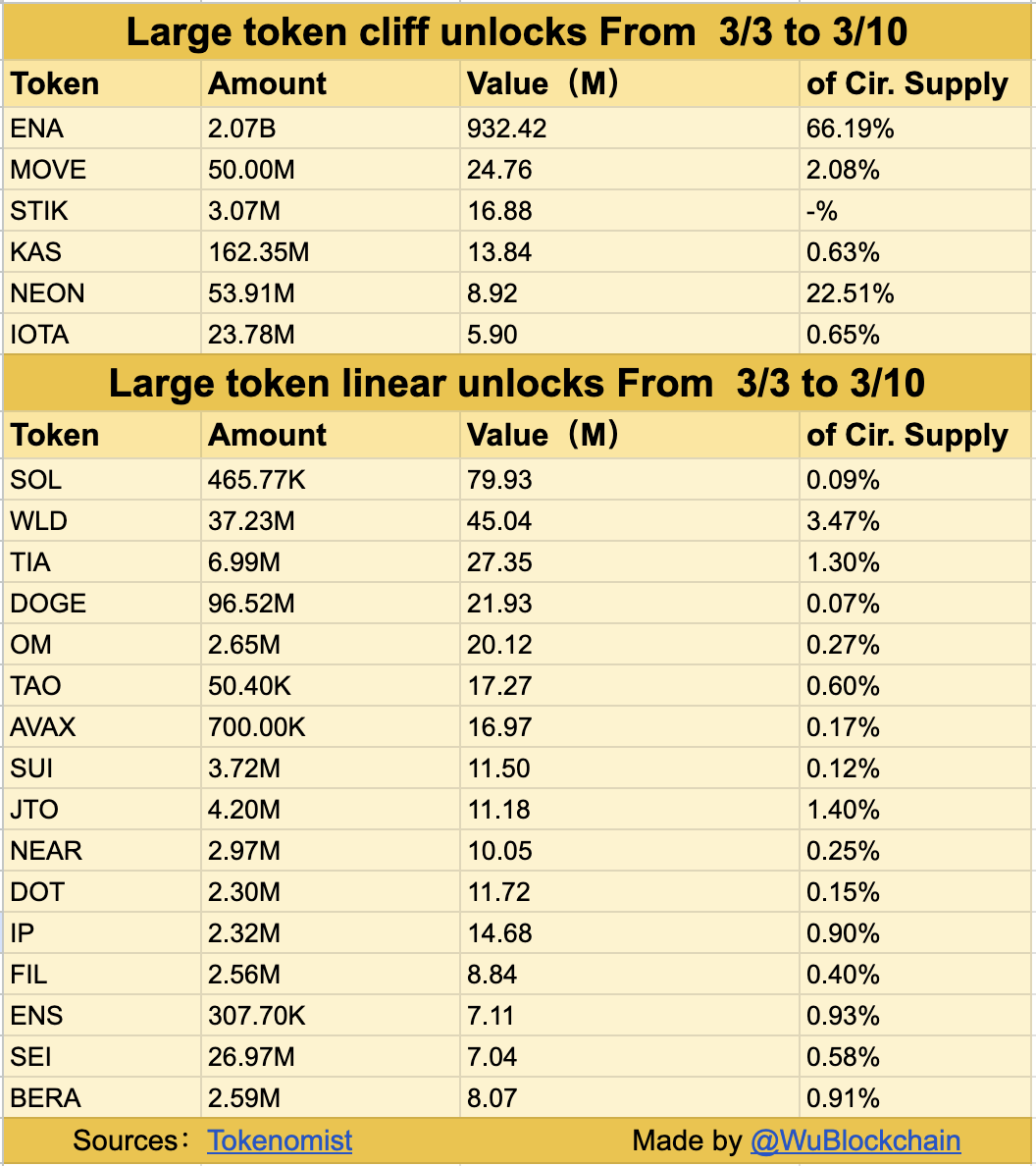 Berachain staff denies unlocking 10 million tokens this week - 1