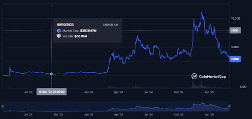 Although meme hype persists, Rollblock provides another opportunity for investors