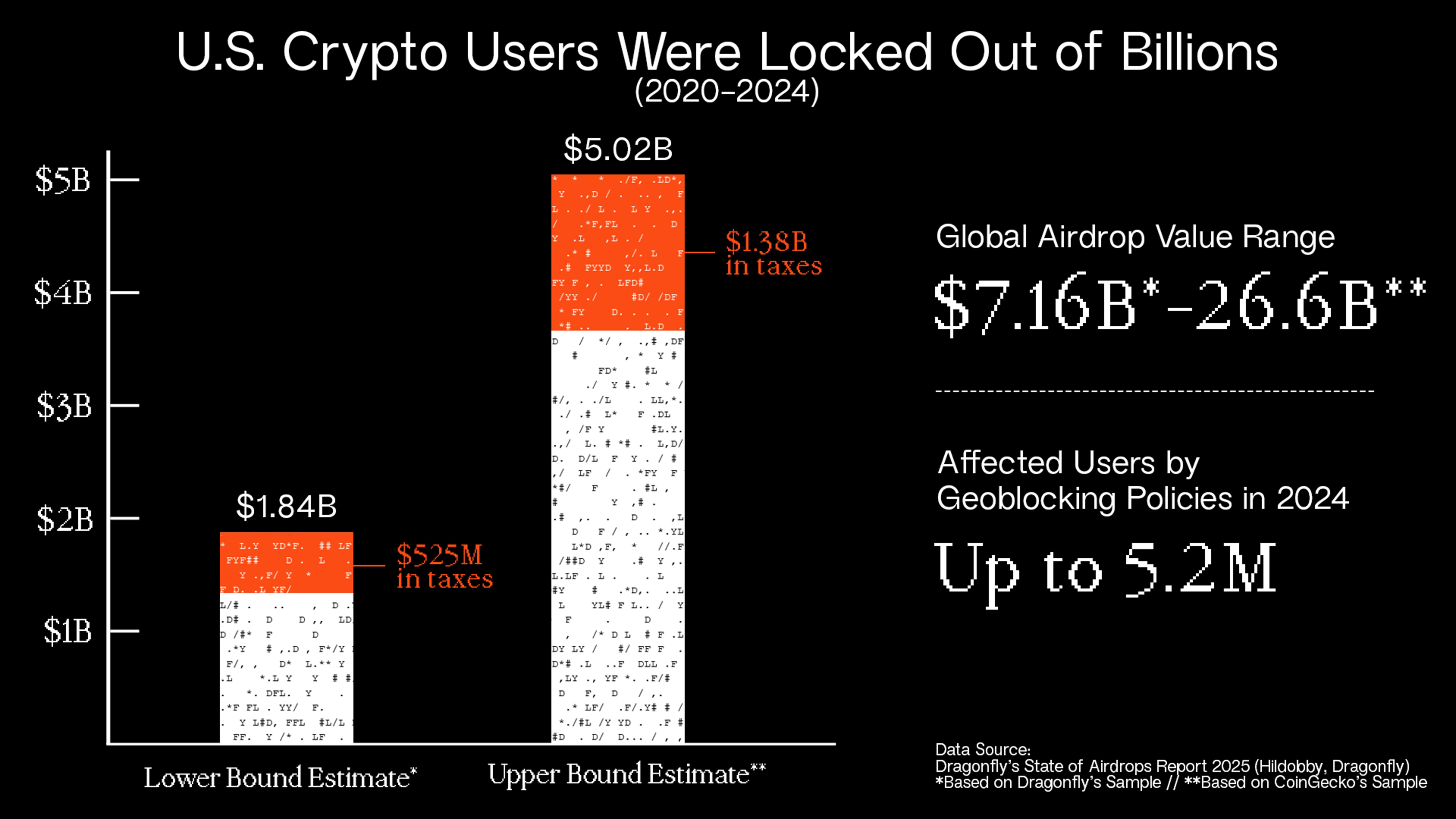 US crypto investors likely lost up to $5b on geoblocked airdrops, research shows - 1