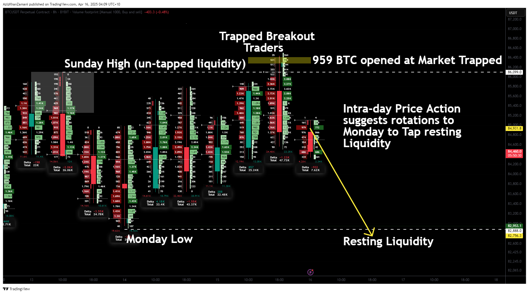 Bitcoin price targets Monday low after failed breakout