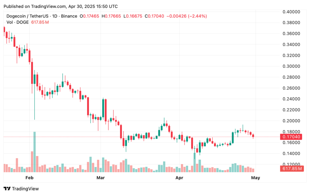 Dogecoin price prediction for May 2025: Bullish or bearish trends ahead? - 1