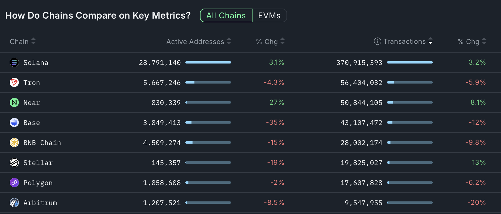 Top blockchains ranked by transactions and fees
