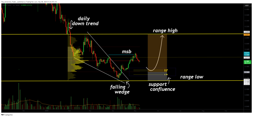 SEI breaks out of falling wedge: is a major shift underway? - 1