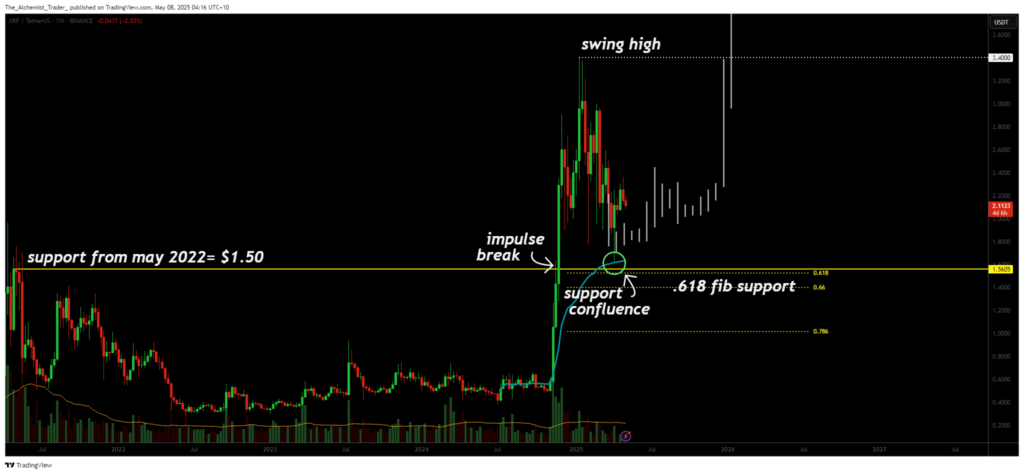 Why XRP must hold $1.50: the line between bullish continuation and breakdown - 1