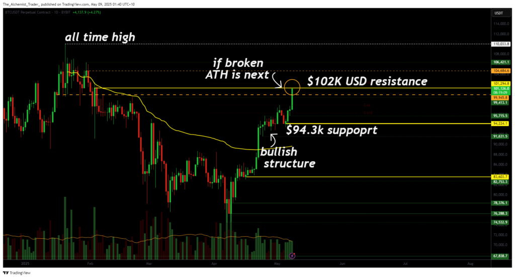 new highs likely if $101k breaks - 1