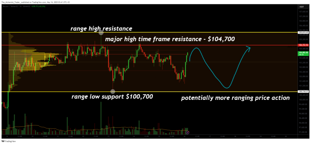 Bitcoin slows down near $104,700 as price consolidates inside a range - 1