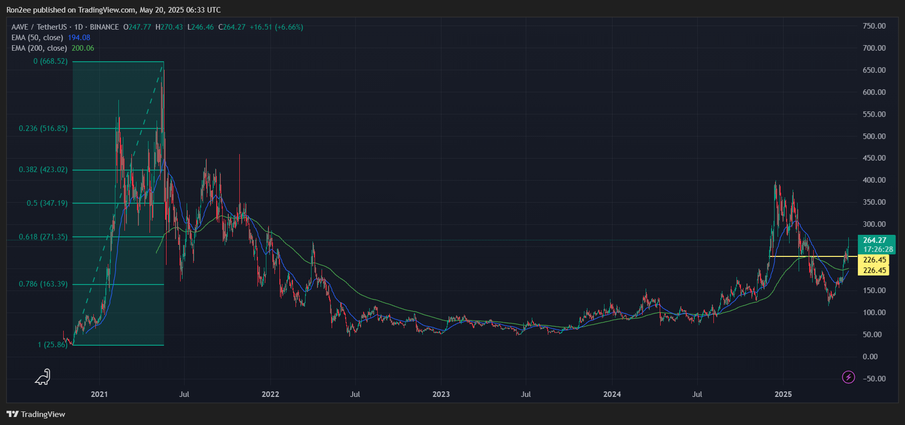 AAVE rallies over 25% as a golden cross pattern nears - 3