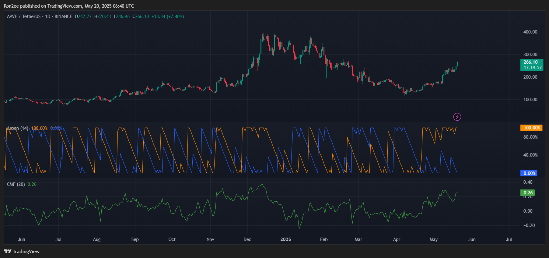 AAVE rallies over 25% as a golden cross pattern nears - 2