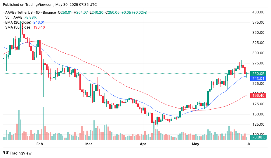 AAVE price slides 15% but buyers scoop the dip amid tokenized yield market boom - 2