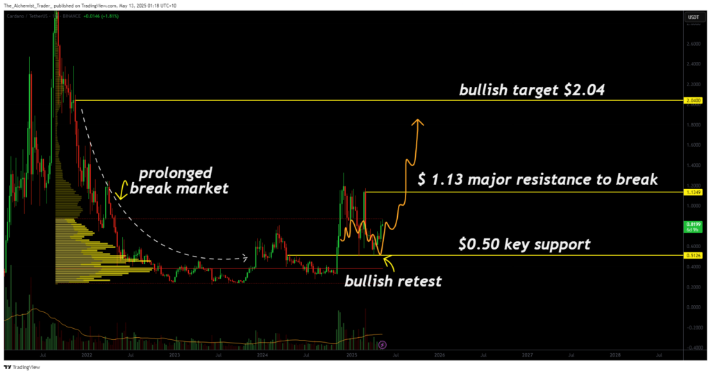 will a break above $1.13 trigger the next big rally?