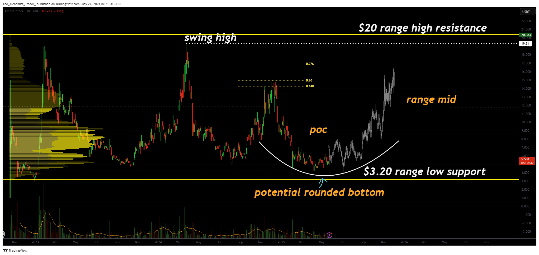 Aptos price at range low support could spark major reversal toward $20 - 1