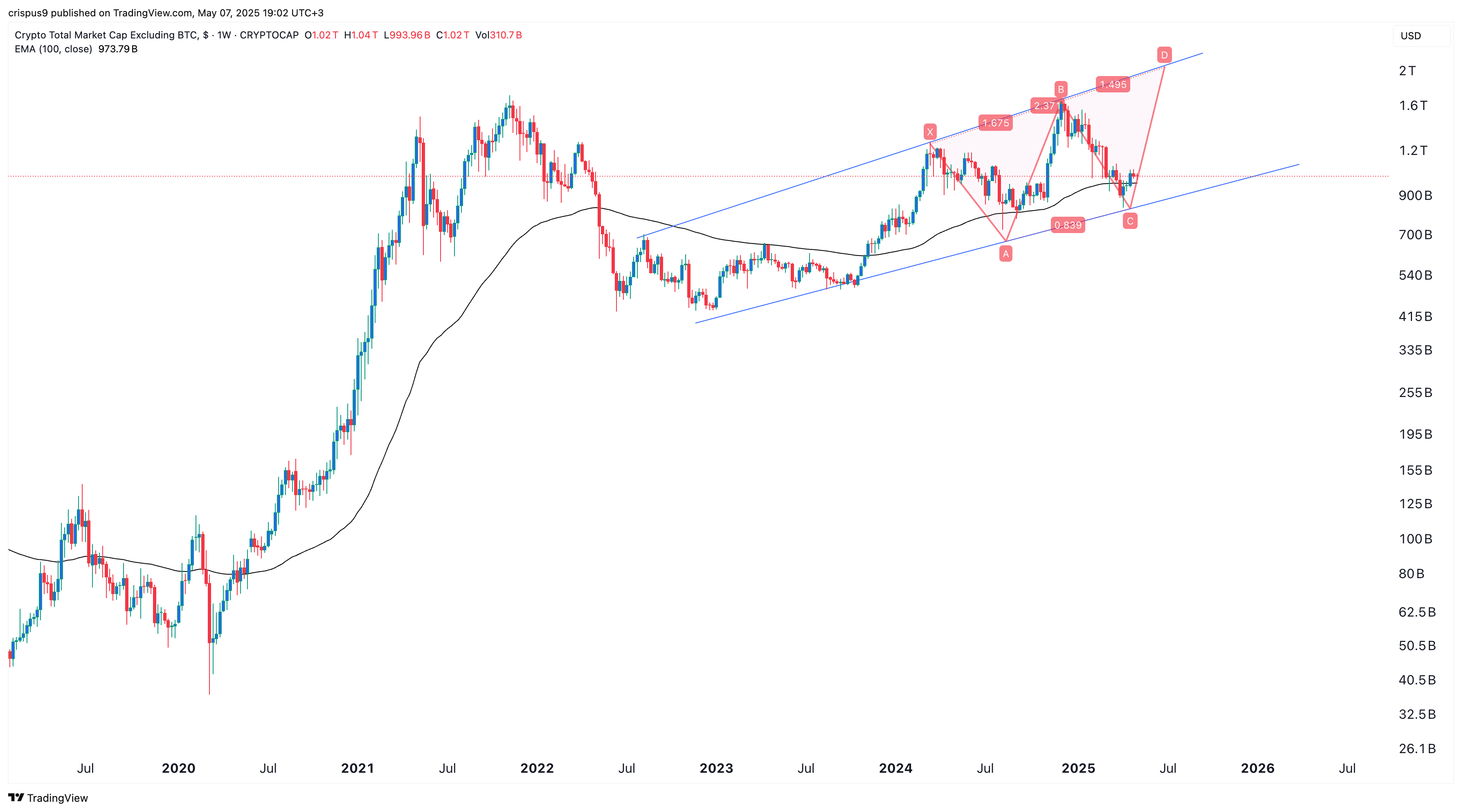 Altcoin market cap