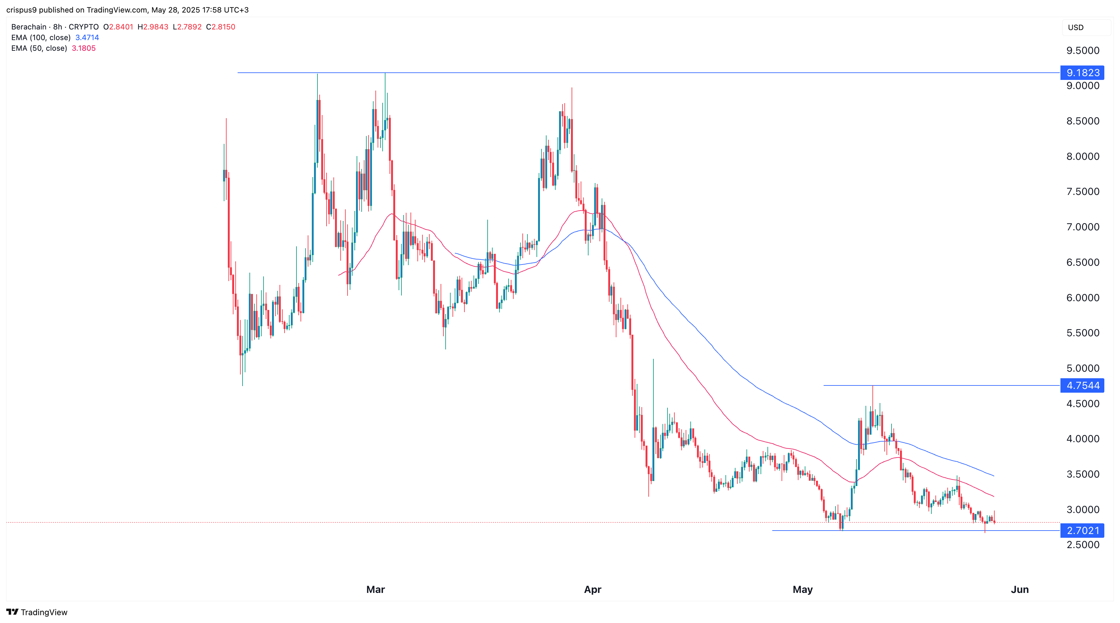 BERA price