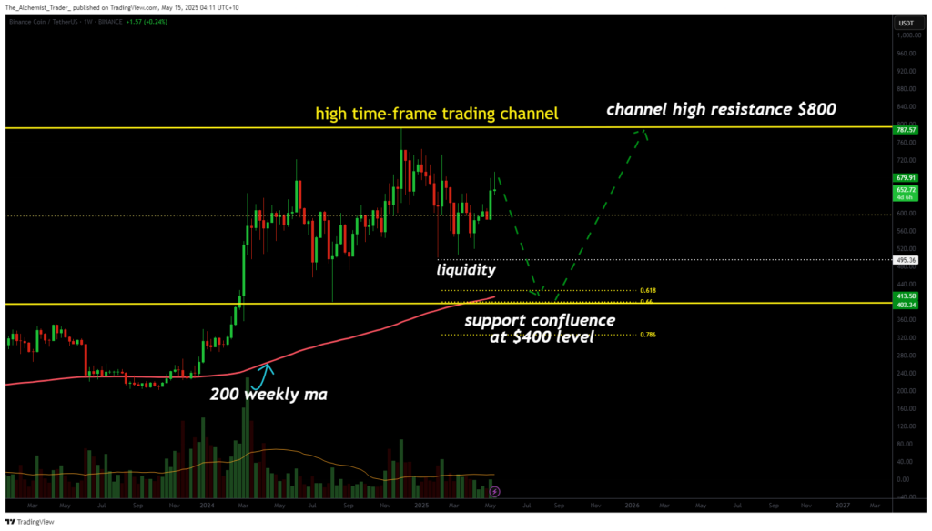 BNB price eyes $400 retest before push toward $800 channel high