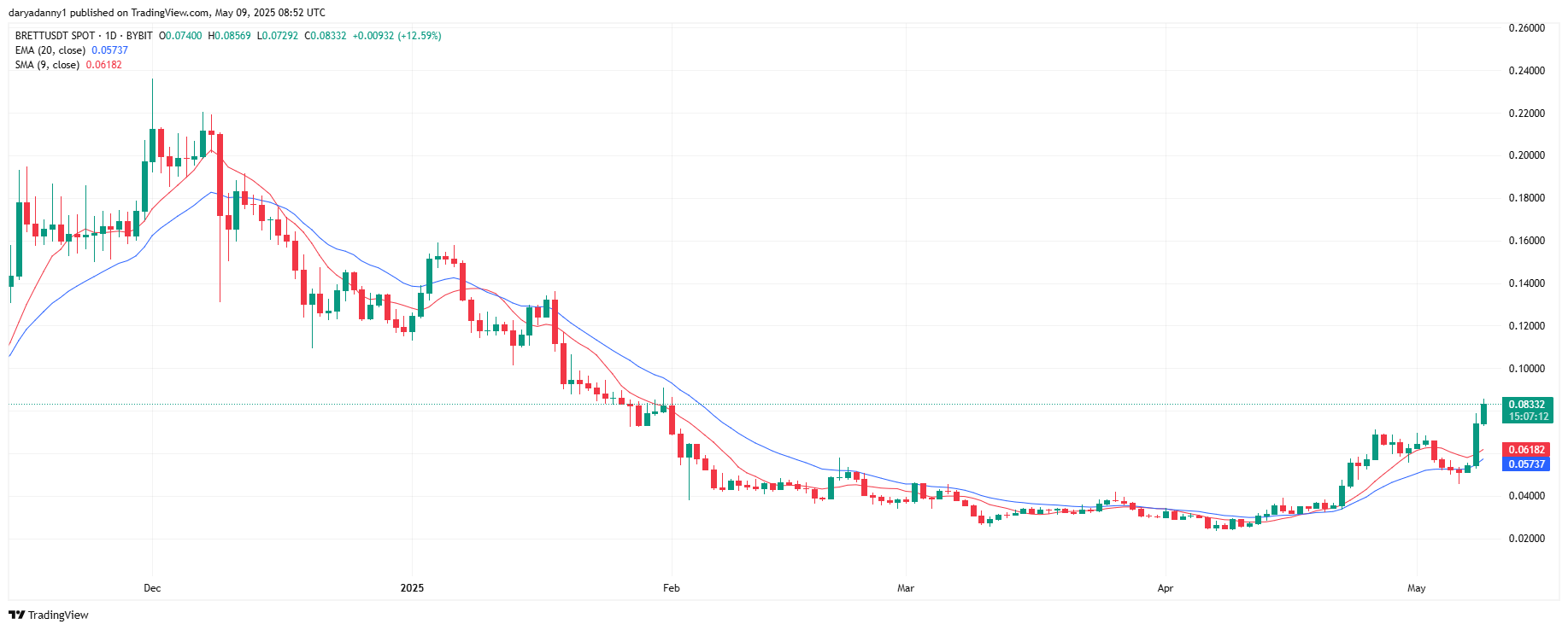 BONK, FLOKI, BRETT, and PEPE price prediction: triple-digits gains in sight as price action heats up - 4