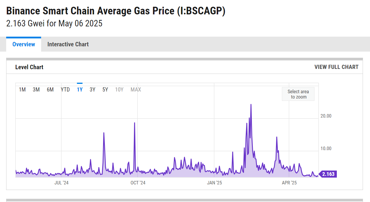 CZ suggests lowering gas fees on BSC Chain. Here's a chart depicting gas fee fluctuations, May 7, 2025 | Source: YCharts