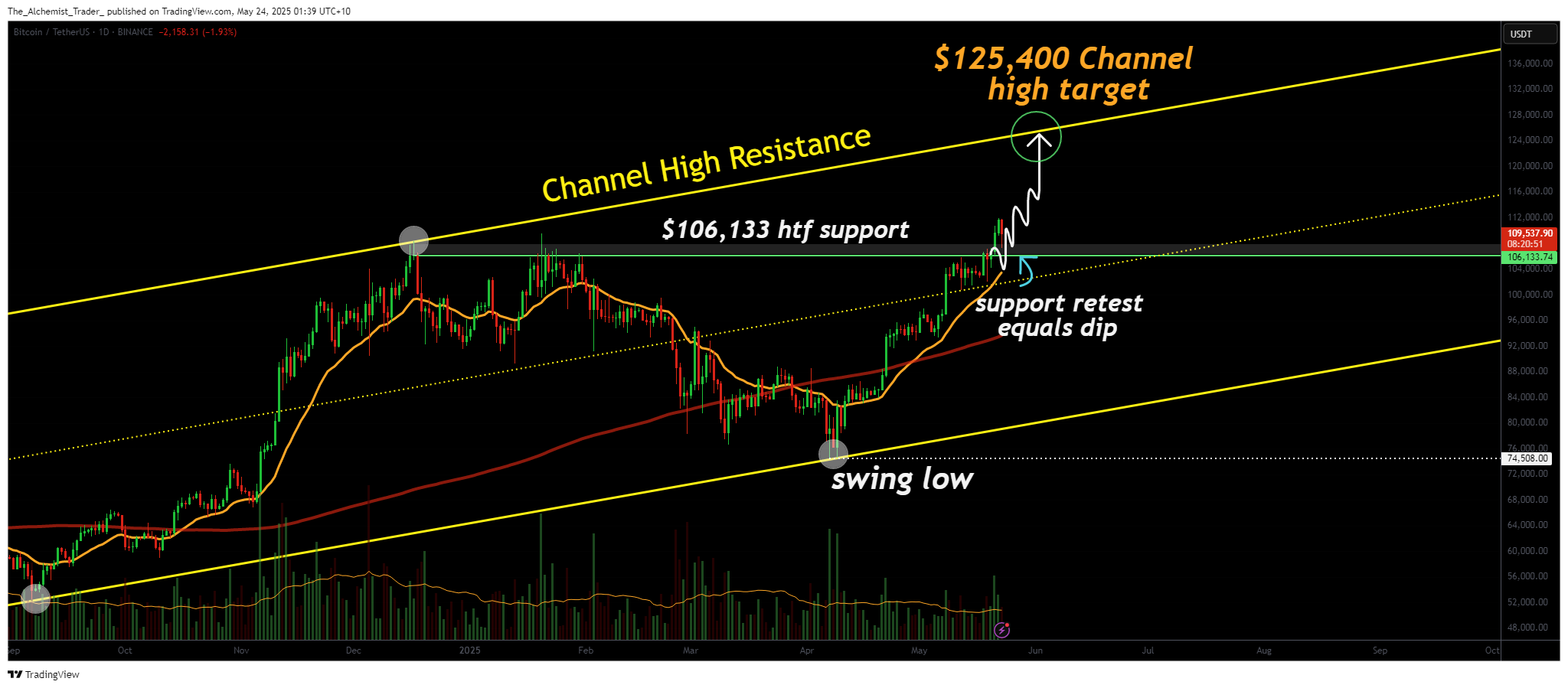 Bitcoin price dips into support – bullish market structure signals push toward $125K