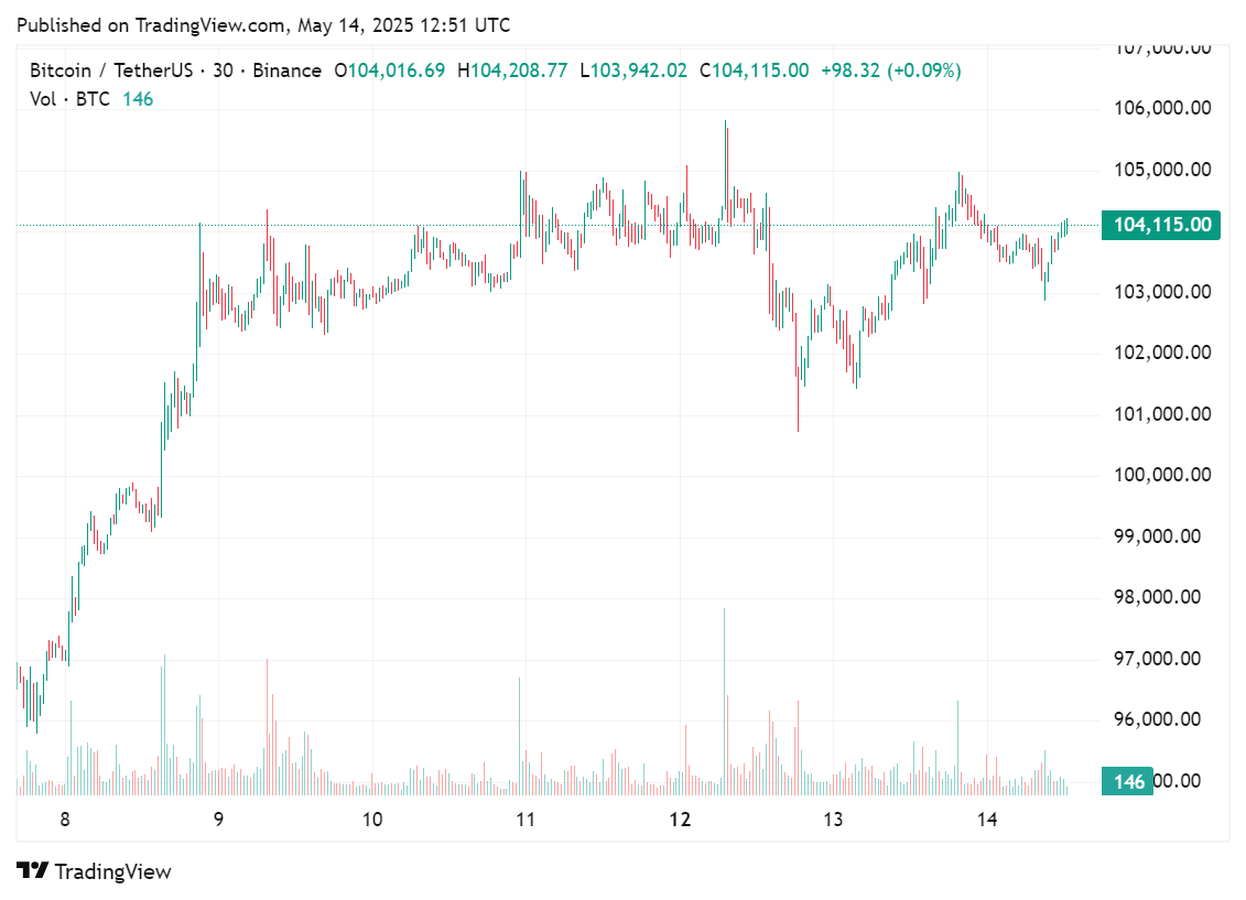 Price chart for Bitcoin in the past few days, May 14, 2025 | Source: crypto.news