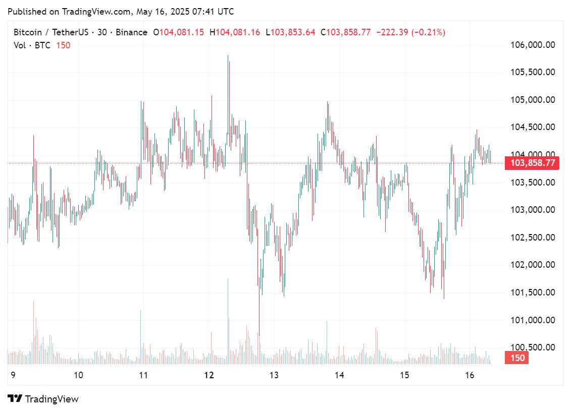 Price chart for Bitcoin in the past few days, May 16, 2025 | Source: crypto.news