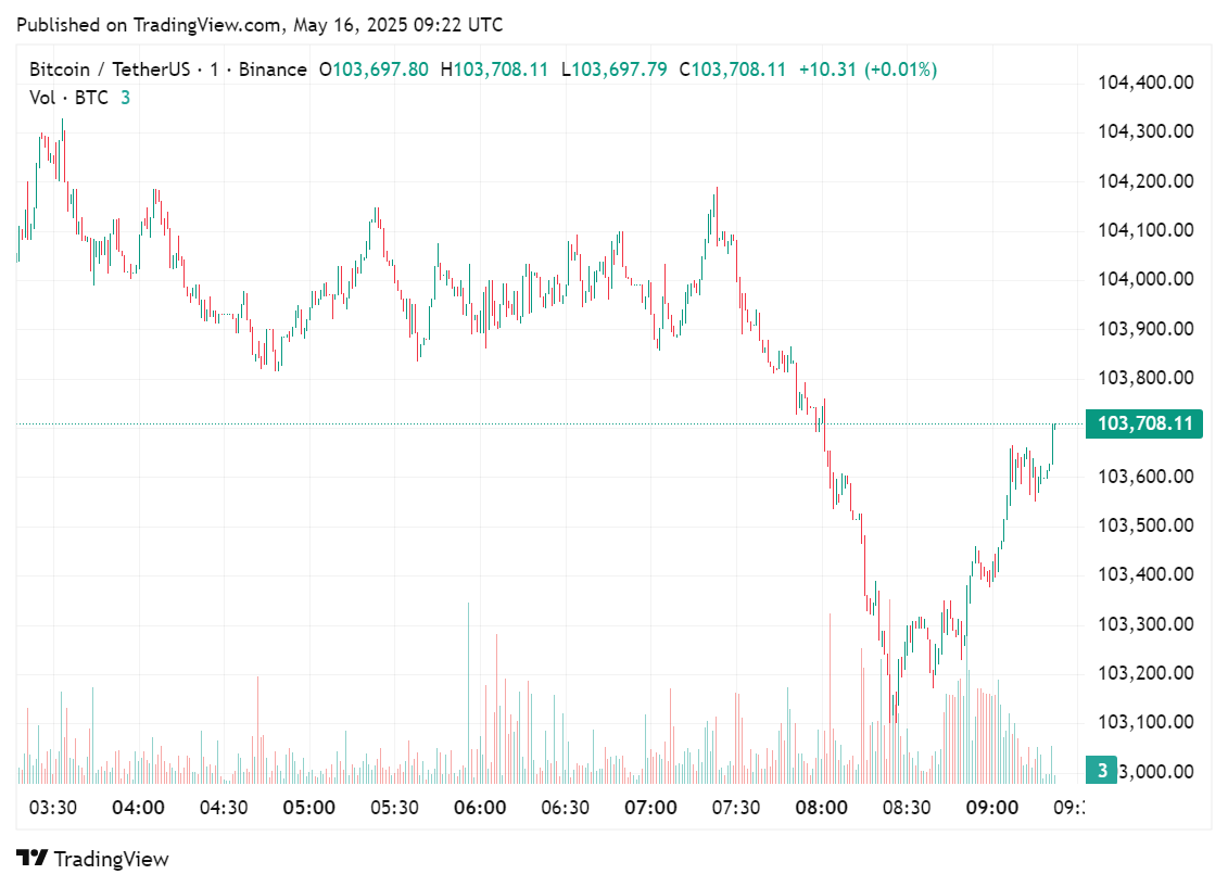 Price chart for Bitcoin in the past 24 hours, May 16, 2025 | Source: crypto.news
