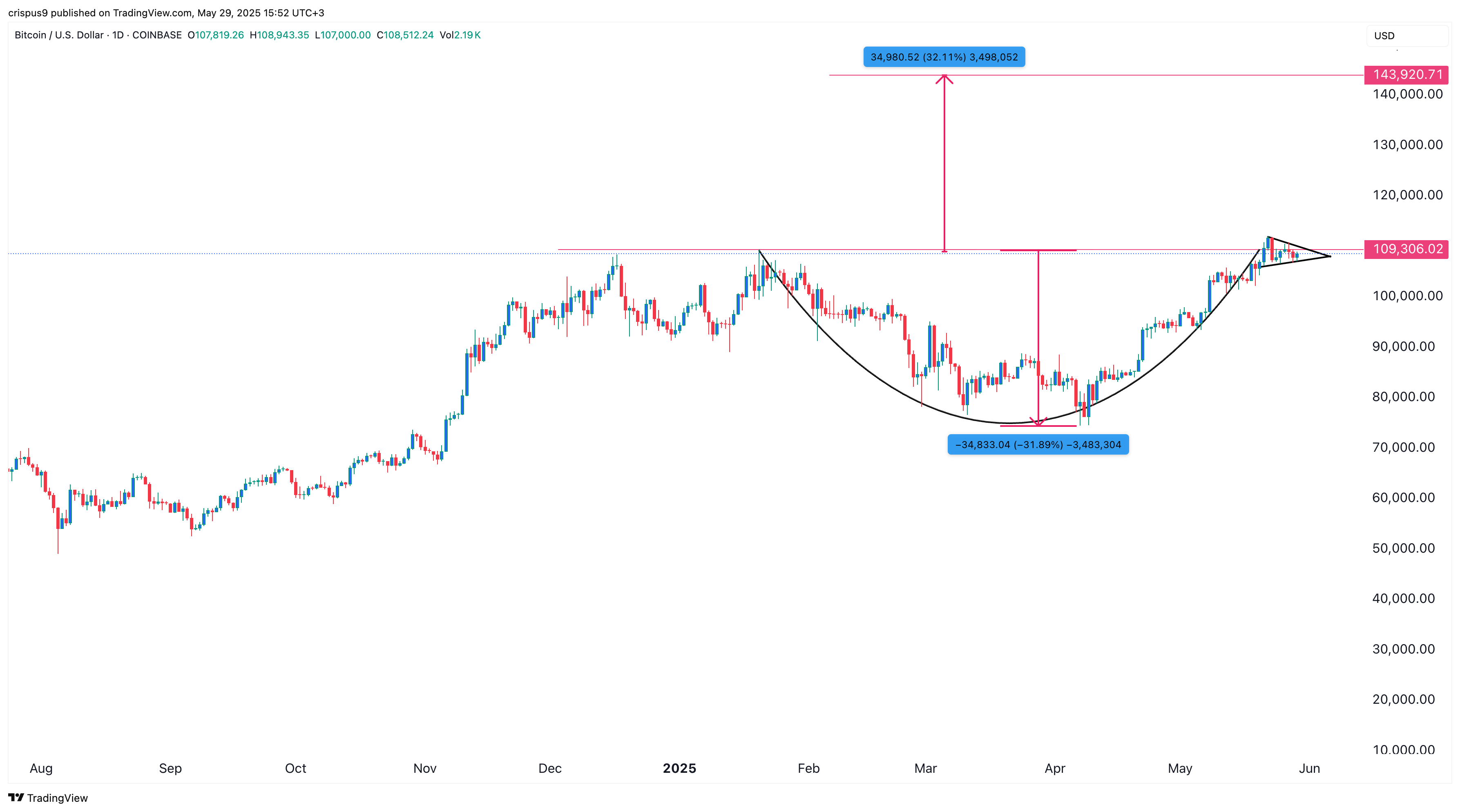 Bitcoin price