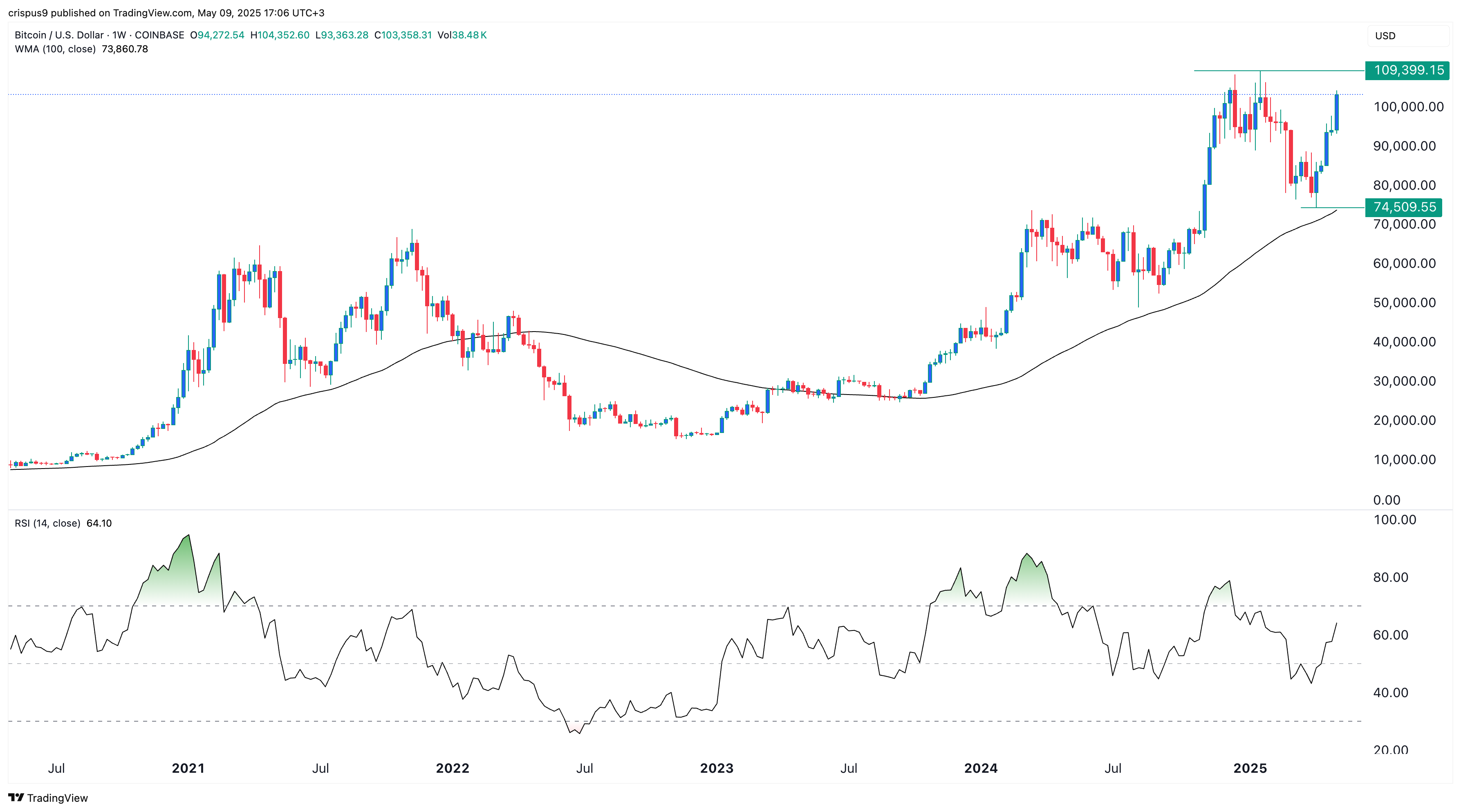 Will Bitcoin price hit $110k as crypto fear and greed index turns green?