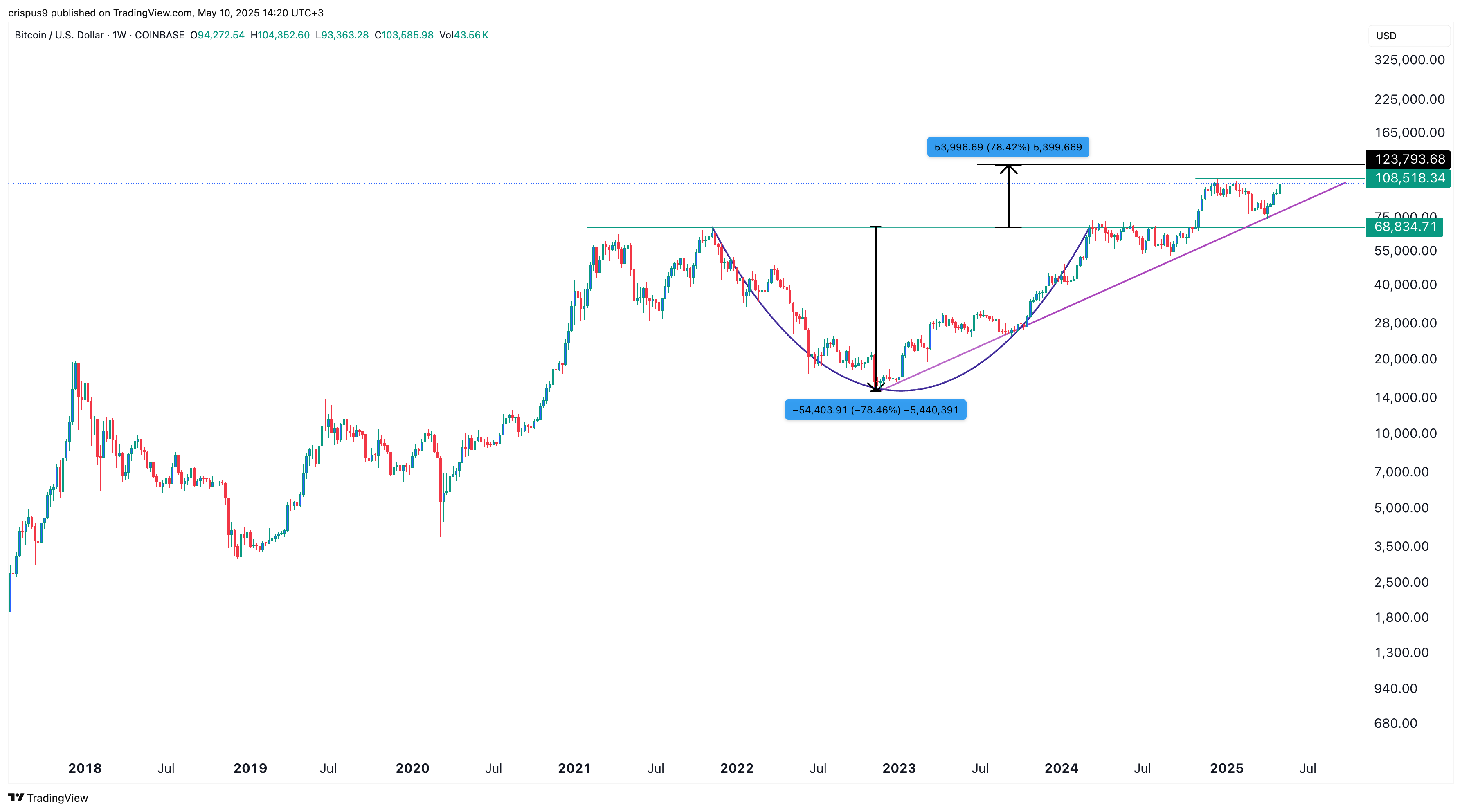 Trump, UK trade deal plus ETF inflows fuel Bitcoin bull run