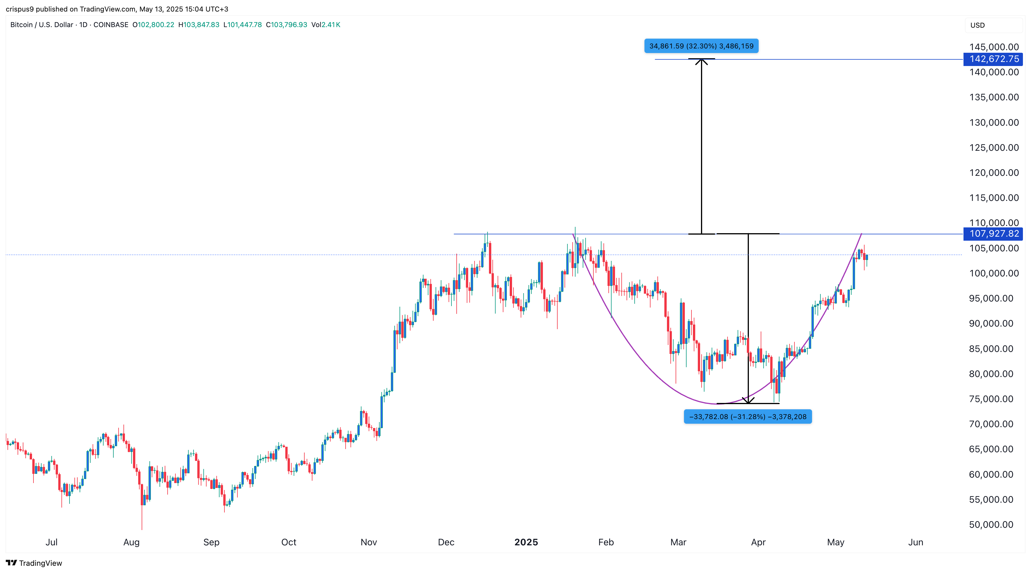 Bitcoin price target if its market cap matched that of gold