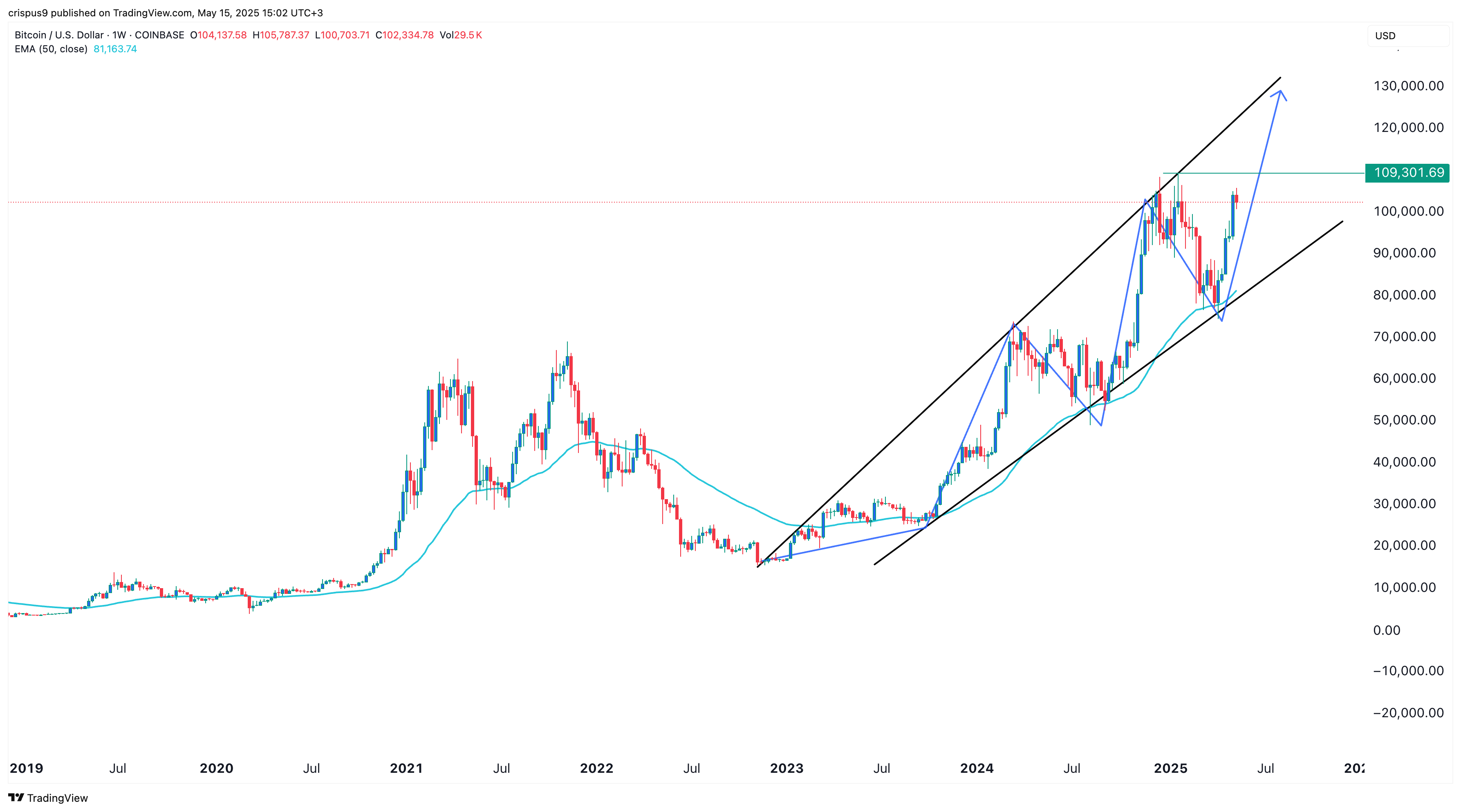 Bitcoin price