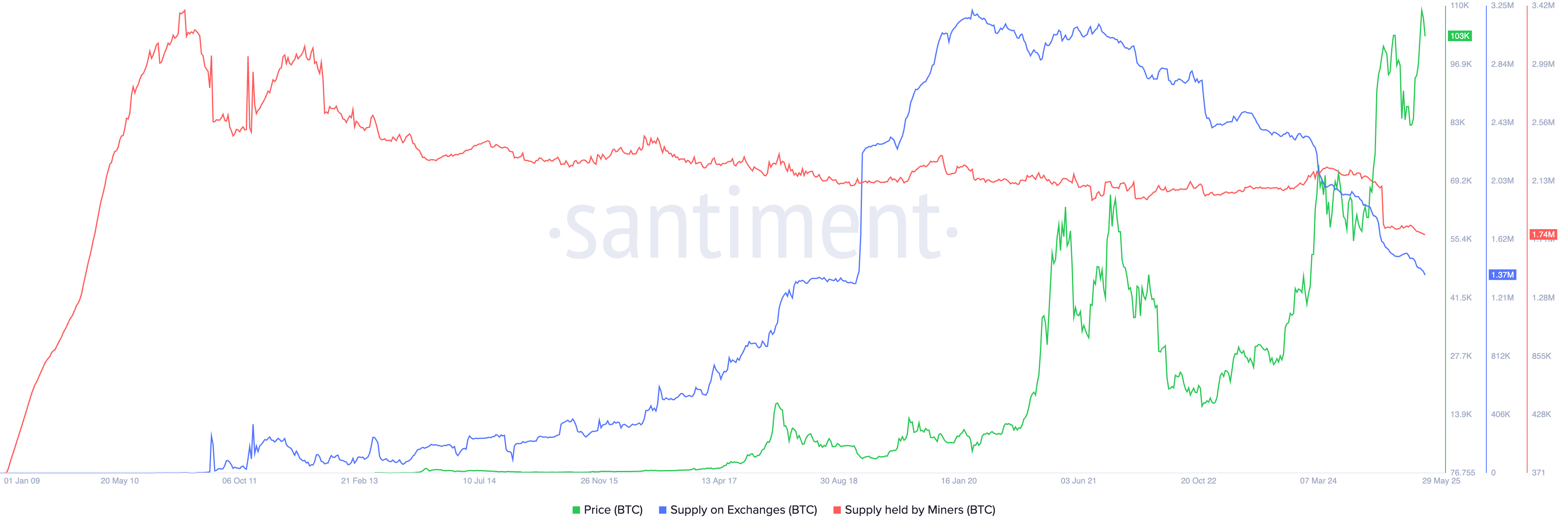 BTC supply chart