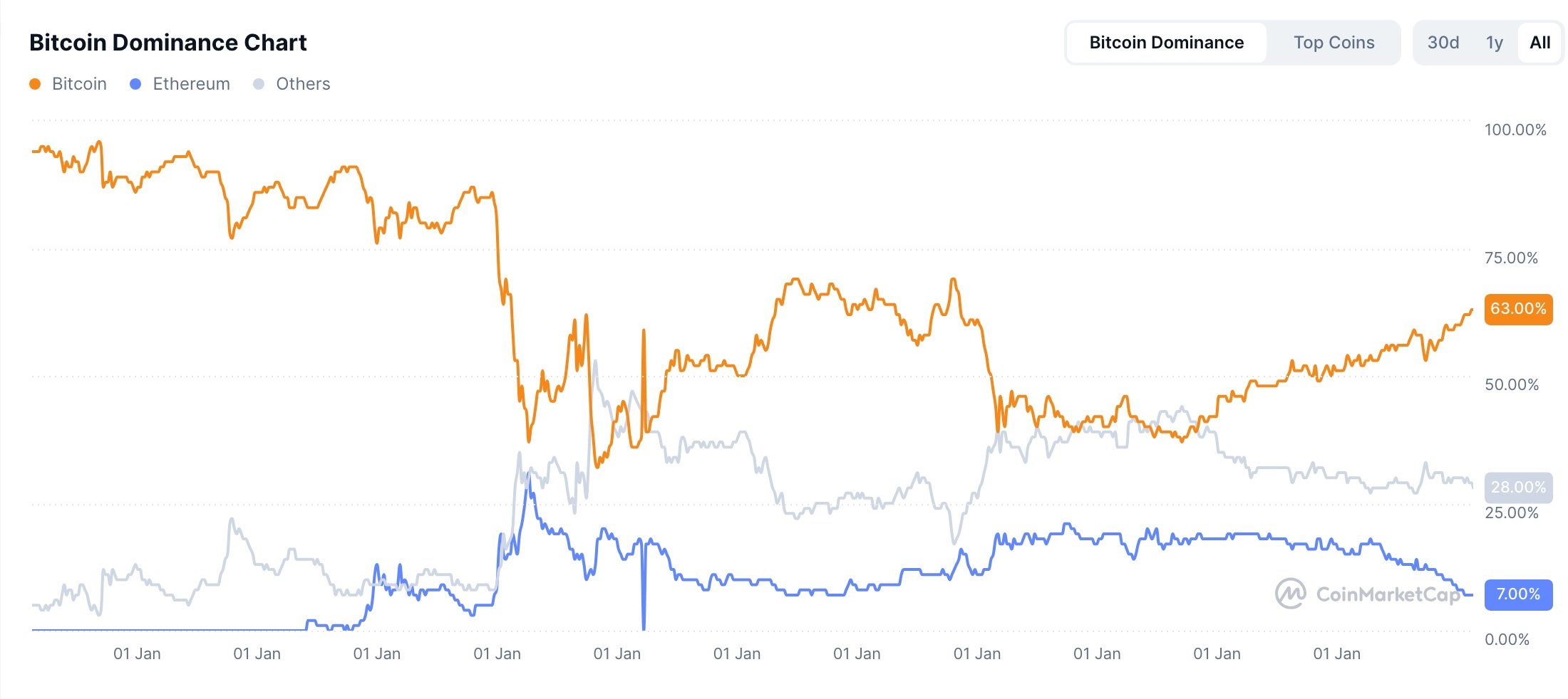 Ethereum price crash to continue as rare pattern forms